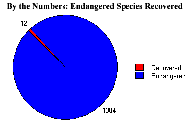 by the numbers - endangered species recovered